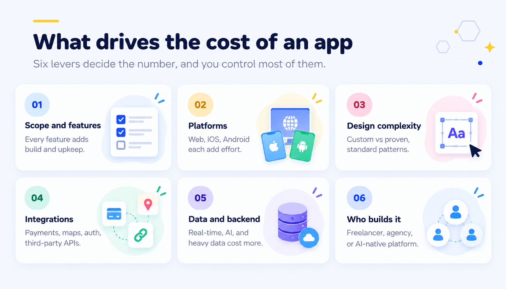 Six drivers of app cost: scope and features, platforms, design complexity, integrations, data and backend, who builds it