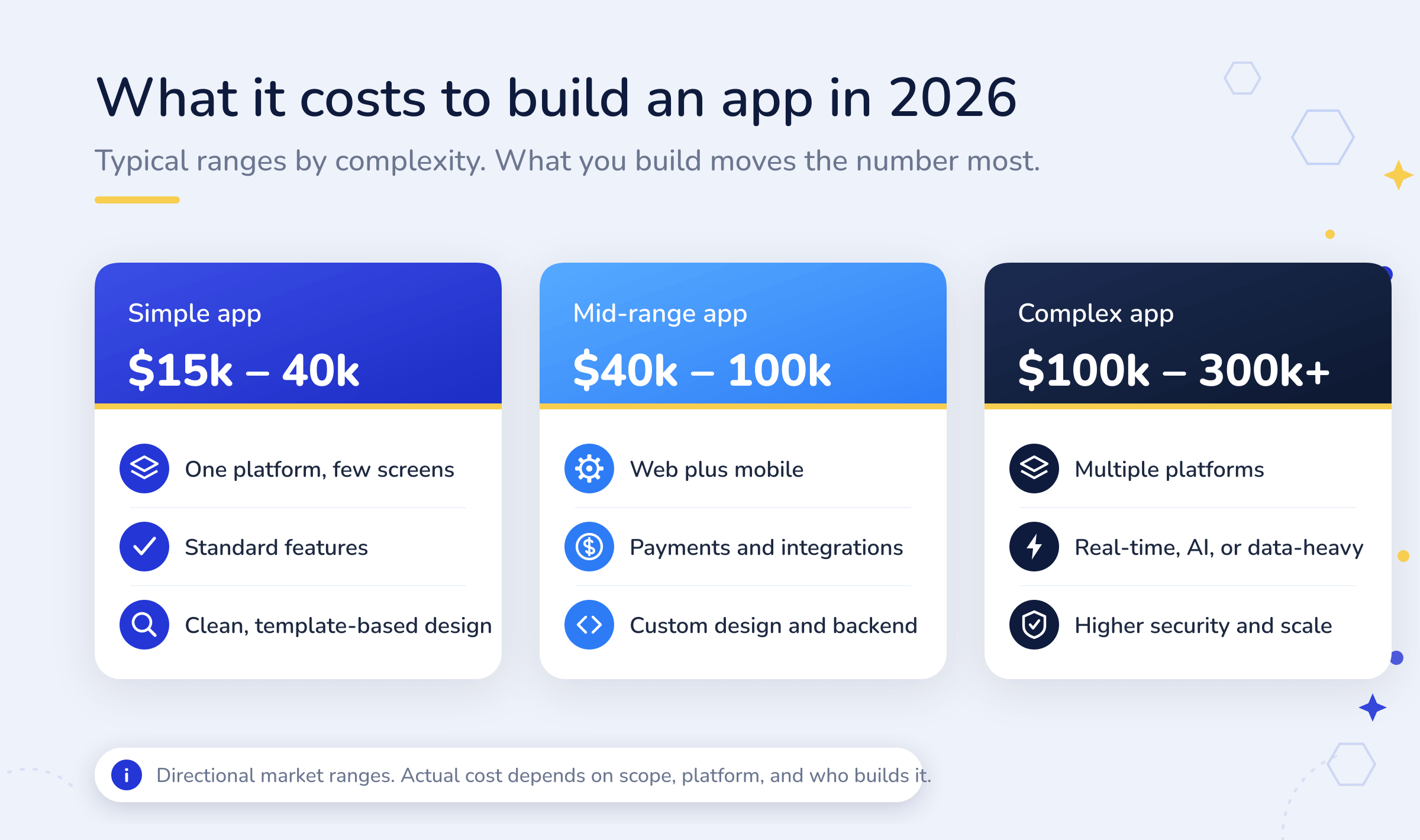 App development cost by complexity: simple $15k to 40k, mid-range $40k to 100k, complex $100k to 300k plus
