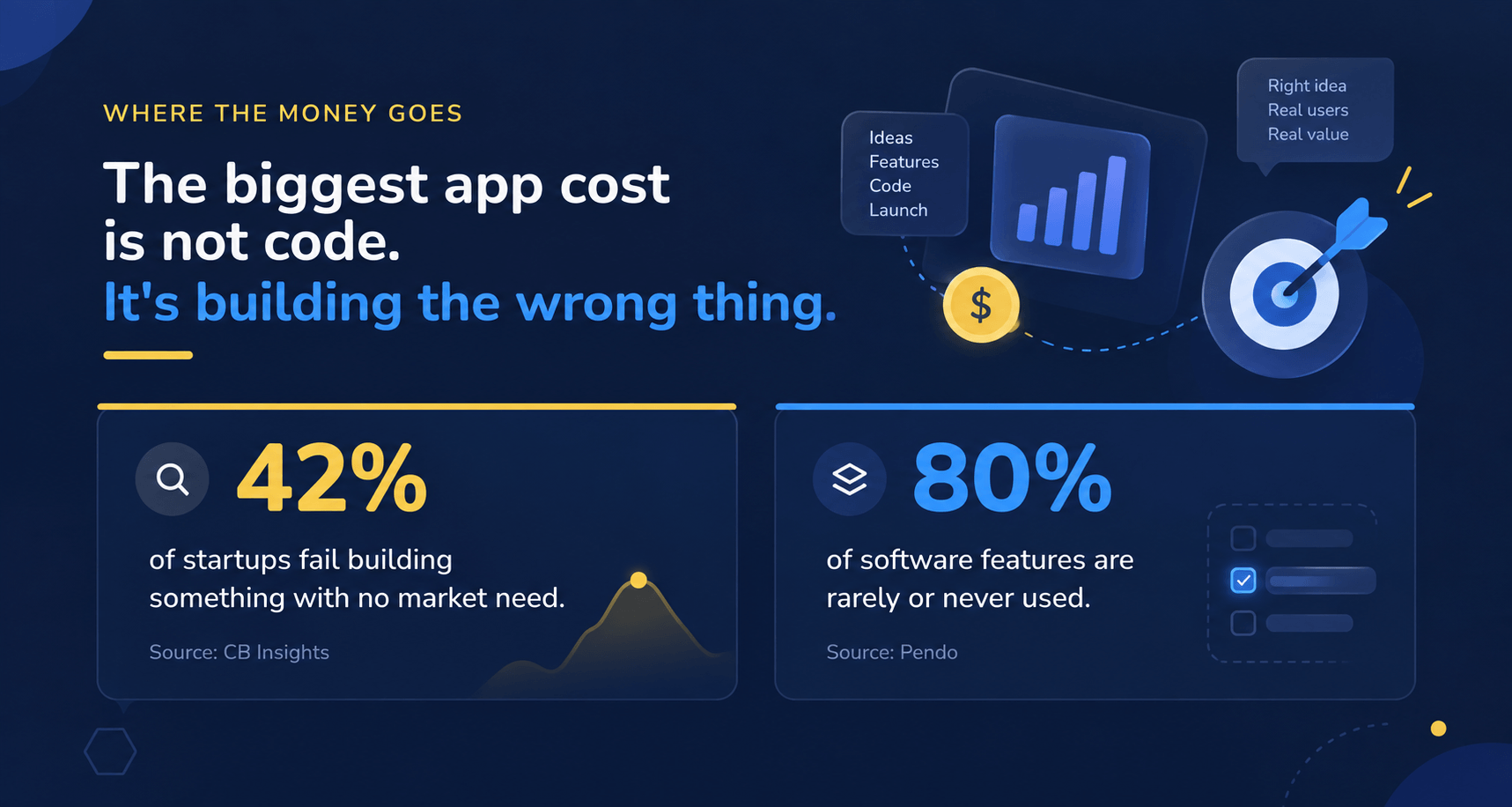 80% of software features are rarely or never used; 42% of startups fail building something with no market need