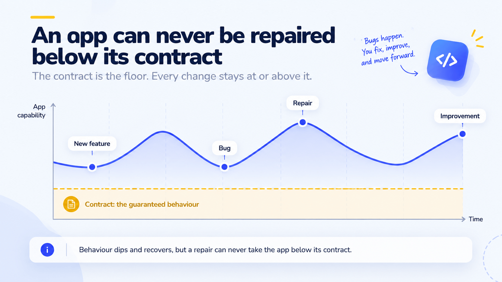 An app can never be repaired below its contract: behaviour stays at or above the contract floor over time