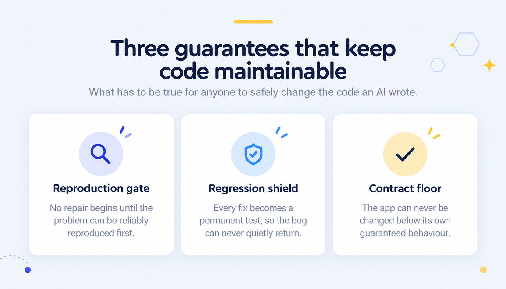 Three guarantees that keep AI-written code maintainable: reproduction gate, regression shield, contract floor
