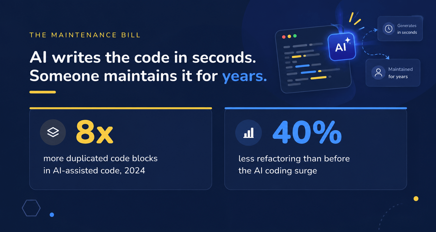GitClear 2025: duplicated code blocks rose about eightfold in 2024 and refactoring fell roughly 40 percent