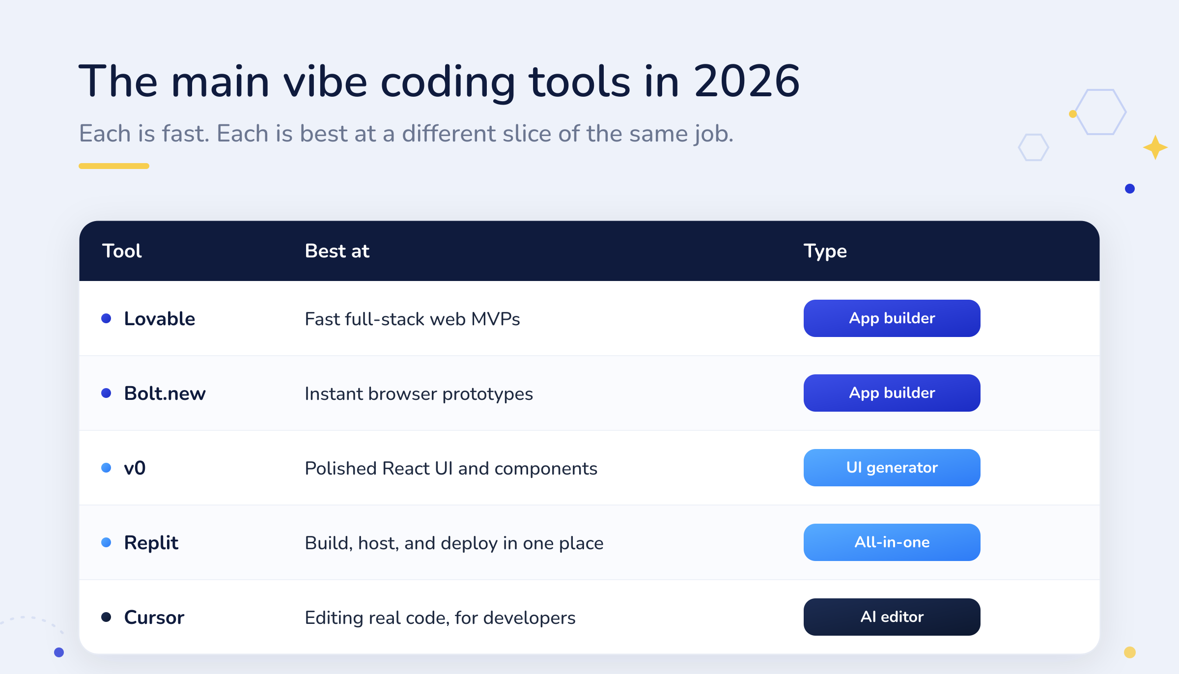 The main vibe coding tools in 2026 compared: Lovable, Bolt, v0, Replit, and Cursor by what each is best at and its type