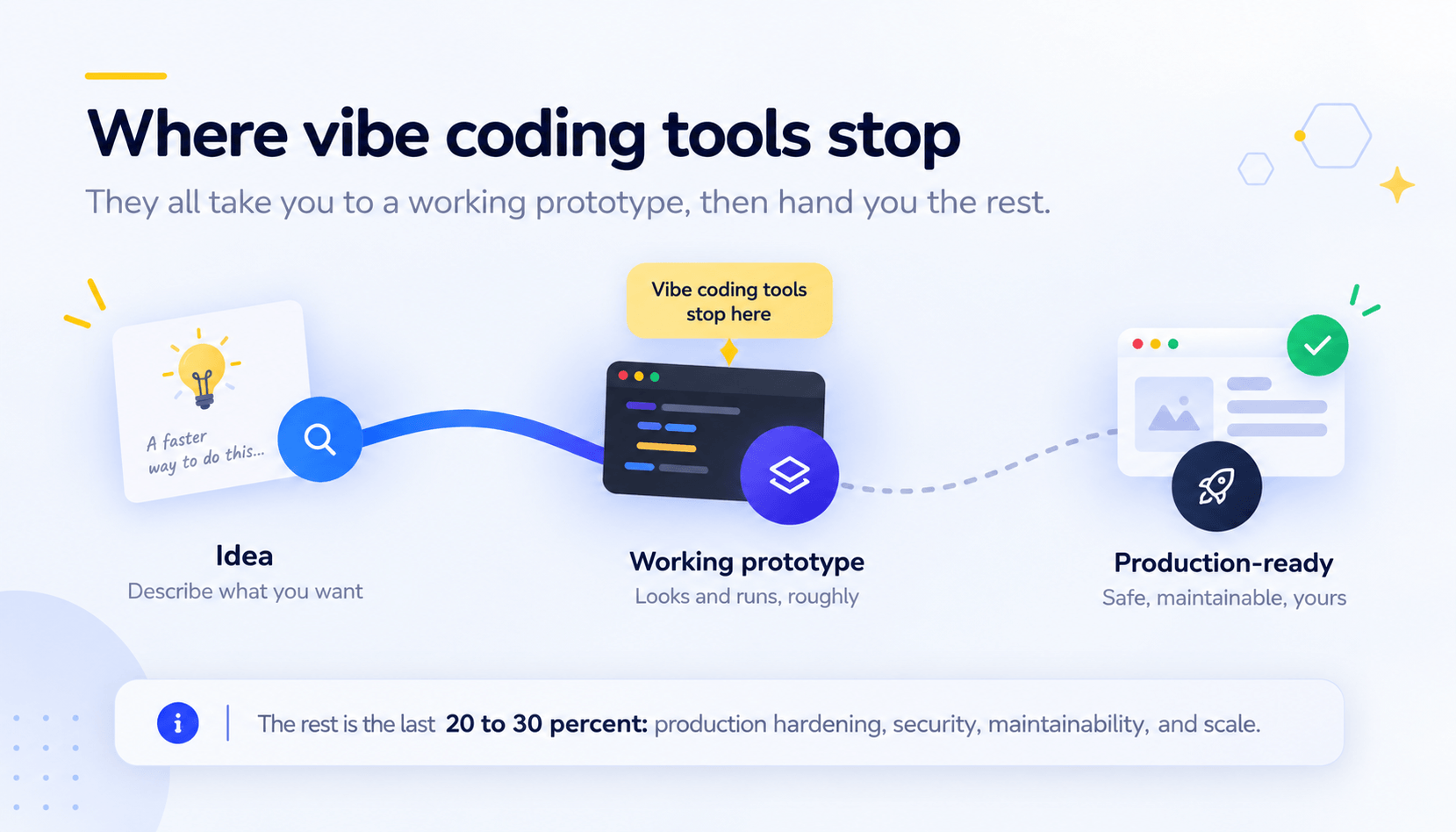 Where vibe coding tools stop: they take you from idea to a working prototype, then hand you the rest before production