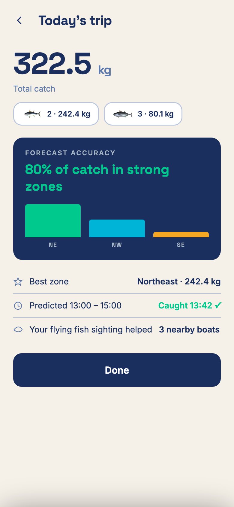 Trip summary: total catch by species, catch by zone, predicted versus actual feeding window and nearby boats helped